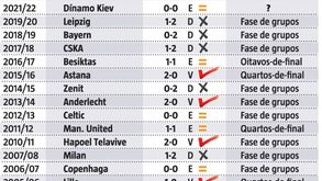 Benfica na Liga dos Campeões: águias continuam a travar no arranque