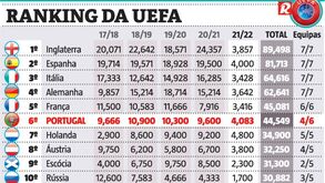 Ranking UEFA: Portugal volta a perder quinto lugar