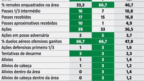 Rendimento de Paulinho disparou nos últimos dois jogos: veja os dados