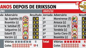 Benfica não tinha um arranque de campeonato assim desde... 1982