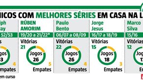 Amorim casa com a história: sair invicto com o Marítimo dá marca