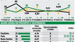 Sporting com aproveitamento em queda: falta de eficácia cria problemas