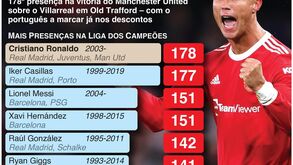 Cristiano Ronaldo tornou-se no jogador com mais partidas na Champions: conheça o top'5