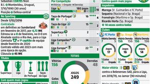 Coates, o 'Senhor 250': capitão do Sporting atinge marca especial