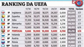 Assim ficou o ranking da UEFA após a semana europeia