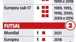 Futsal 'engorda' lista de títulos da FPF