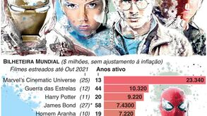 Em que lugar fica James Bond nas sagas mais rentáveis do cinema?