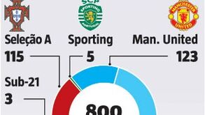 Mais um número mítico para Cristiano Ronaldo