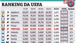 Ranking UEFA: Sporting e FC Porto ajudam Portugal a recuperar terreno na perseguição a França