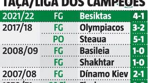 Sporting com terceiro triunfo mais gordo de sempre fora de casa na Champions