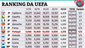 França mais longe: assim está o mano a mano com Portugal no ranking UEFA