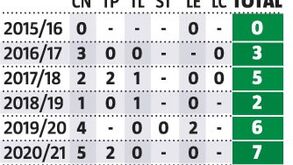 Coates com lugar na história: El Patrón entre os centrais mais goleadores do Sporting