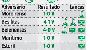 Os golos de bola parada do Sporting em 2021/22