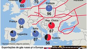 Fluxos de gás russo para a Europa preocupa