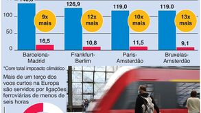 Greenpeace pede fim dos voo curtos: os dados que suportam a posição