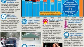 2021, um ano de frio, calor, inundações e incêndios no Mundo