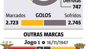 Sp. Braga no clube dos 2 mil: os números que contam a história dos jogos na Liga Bwin