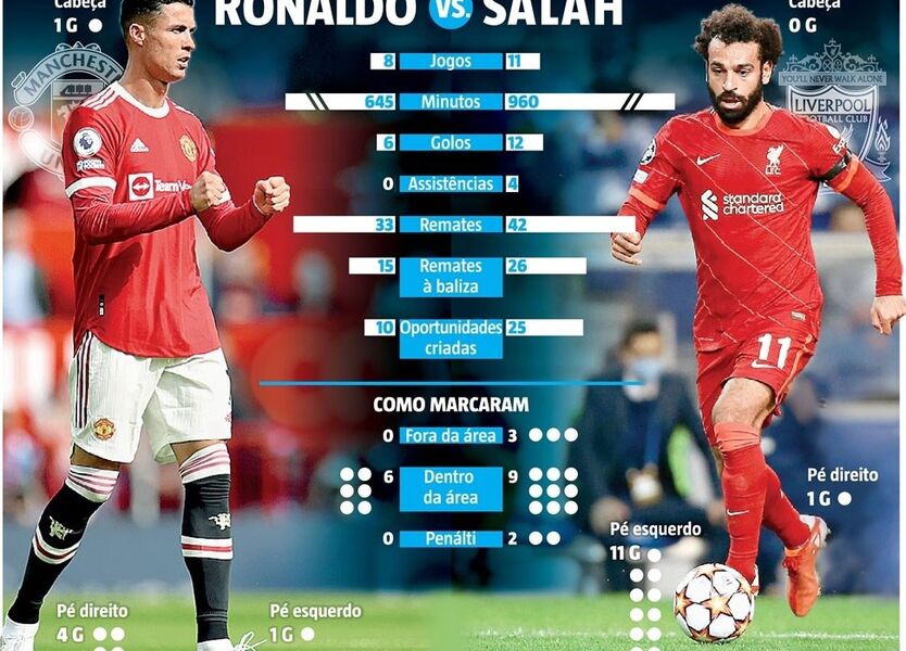 Comparado a Cristiano Ronaldo, Salah tem transformação física