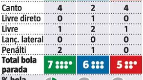 Amorim LAB criou metade dos golos através de bolas paradas