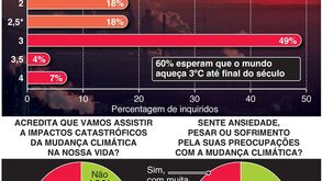 Cientistas esperam mudanças climáticas 