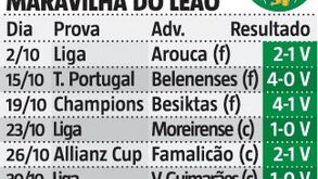 Aí está a melhor série de vitórias no Sporting esta temporada