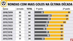 Golos no campeonato: que jornadas foram mais produtivas na última década?