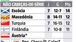 O caminho do playoff para o Mundial'2022: já se conhecem 7 possíveis opositores 
