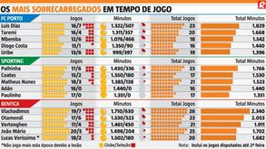 Benfica, Sporting e FC Porto: afinal, quem são os jogadores mais sobrecarregados em tempo de jogo?