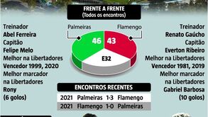 Palmeiras-Flamengo é já amanhã: os números que contam a história da Taça Libertadores 2021