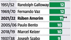 Série de vitórias é a terceira maior de sempre do Sporting