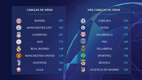 Liga dos Campeões volta 149 dias depois