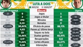 Amorim entre Ugarte e Bragança para render Palhinha: os números dos dois