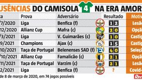 Os jogos que Coates falhou na era Amorim