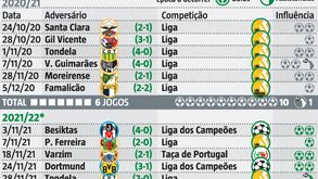 Pote busca recorde frente ao Ajax e pode fazer o que nunca conseguiu em Alvalade