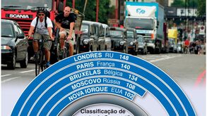 Na cidade mais congestionada do Mundo perdem-se 148 horas com engarrafamentos: saiba onde é