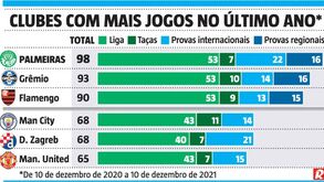 Palmeiras em modo 'non stop': a lista dos clubes que fizeram mais jogos no último ano
