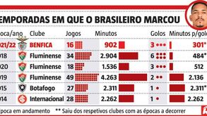 Gilberto dá resposta com golos e trabalho: o que dizem os números