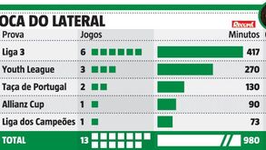 Os números que marcam a época de Gonçalo Esteves no Sporting