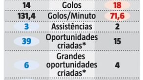 Luis Díaz vs. Darwin: dianteiros de FC Porto e Benfica à lupa