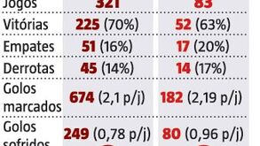 Os números de Jorge Jesus nas duas passagens pelo Benfica