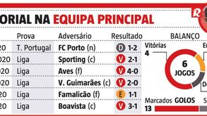 Os números de Veríssimo à frente da equipa principal do Benfica
