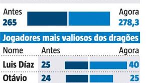 O valor de mercado do plantel do FC Porto