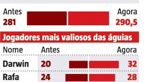 O valor de mercado do plantel do Benfica