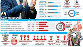 Alex Ferguson faz 80 anos: os números de uma carreira fantástica