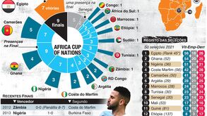 Aí está mais uma edição da CAN: um guia sobre a edição deste ano