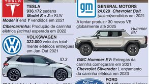Fabricantes de automóveis procuram apanhar a Tesla: o que está em causa
