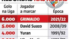 Grimaldo fez o golo 6 mil do Benfica na Liga: sabe quem fez as outras marcas 'redondas'?