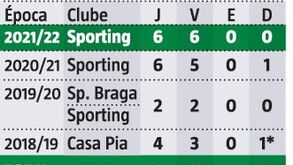 Rúben Amorim é treinador difícil de eliminar: o que dizem os números