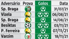 Pote acordou: jogador do Sporting marca após 9 jogos