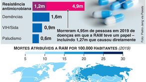 Resistência a antibióticos está entre as principais causas de morte